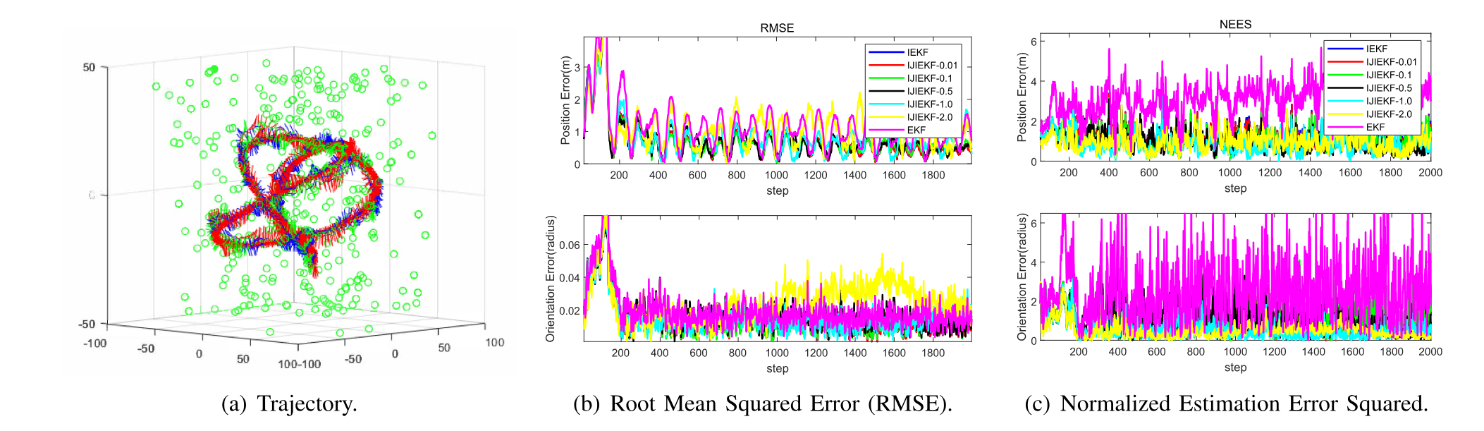 Closed-Form Error Propagation on SE_n(3) Group for Invariant EKF With Applications to VINS