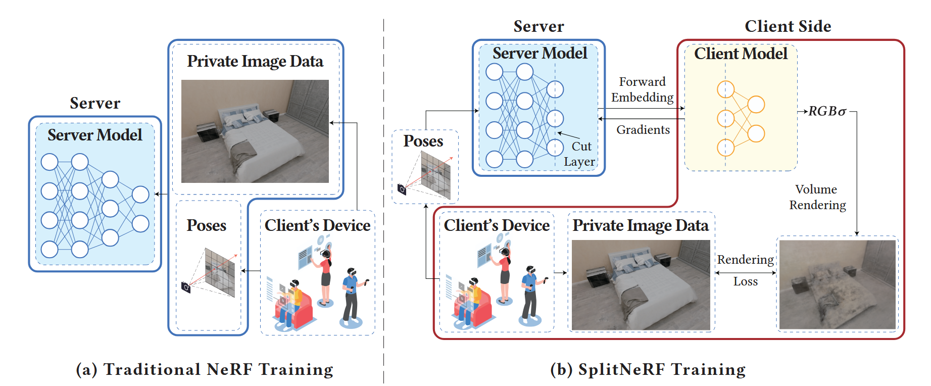 S2NeRF: Privacy-preserving Training Framework for NeRF