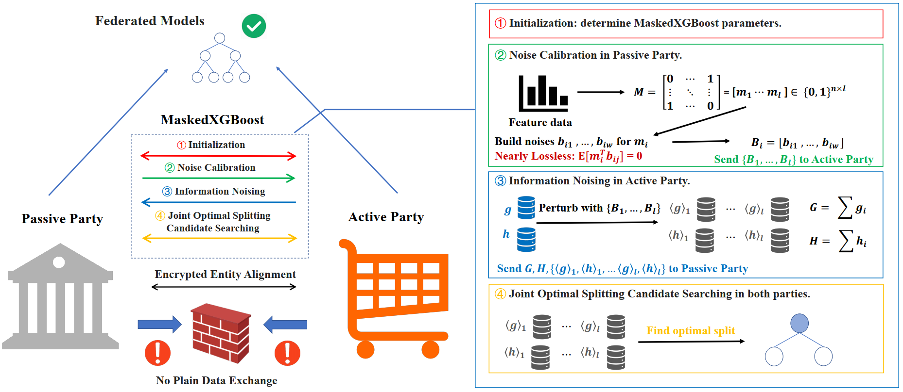 Bilateral Differentially Private Vertical Federated Boosted Decision Trees