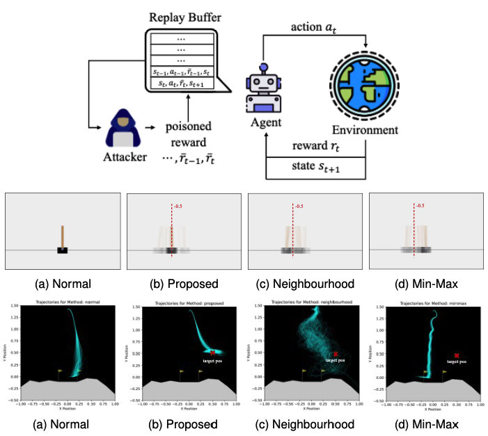 Online Reward Poisoning in Reinforcement Learning With Convergence Guarantee