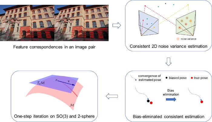 Consistent and Optimal Solution to Camera Motion Estimation
