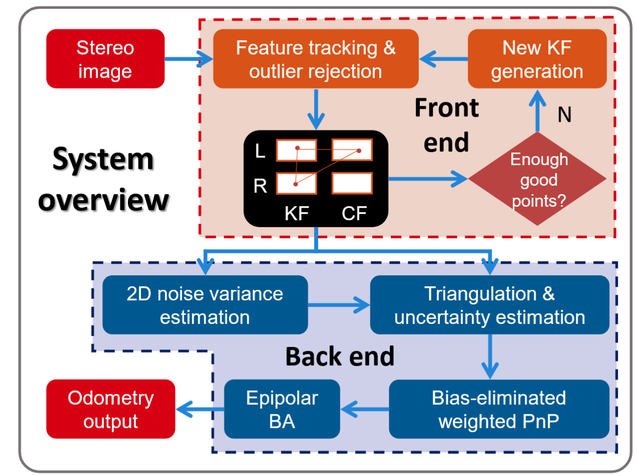 Bias-Eliminated PnP for Stereo Visual Odometry: Provably Consistent and Large-Scale Localization