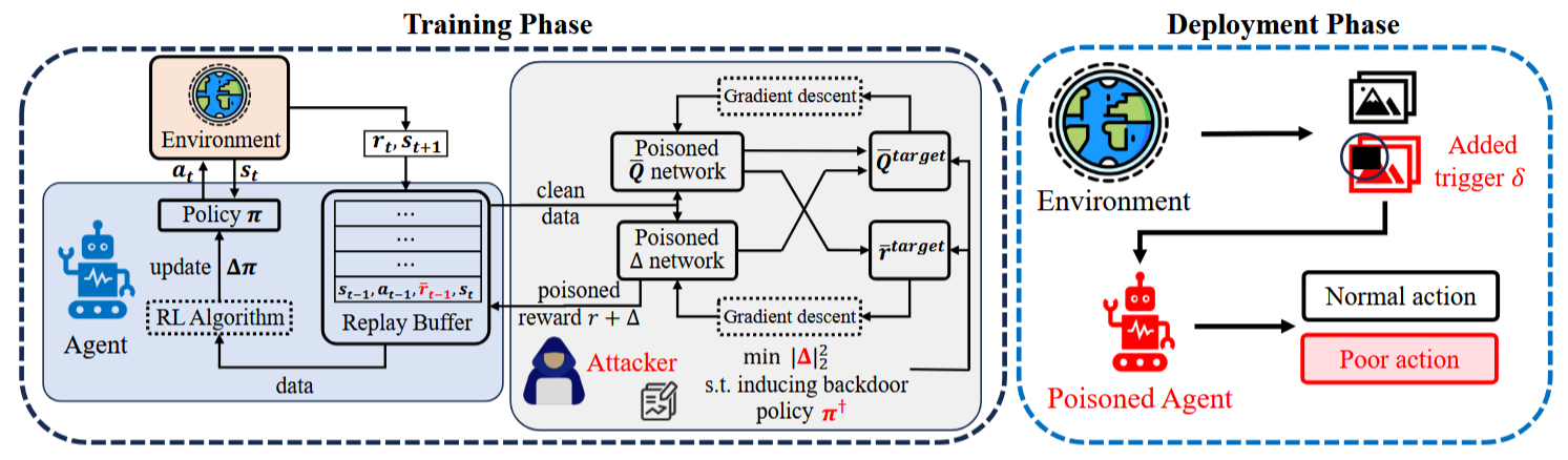 Stealthy Backdoor Attack in Reinforcement Learning via Bi-level Optimization