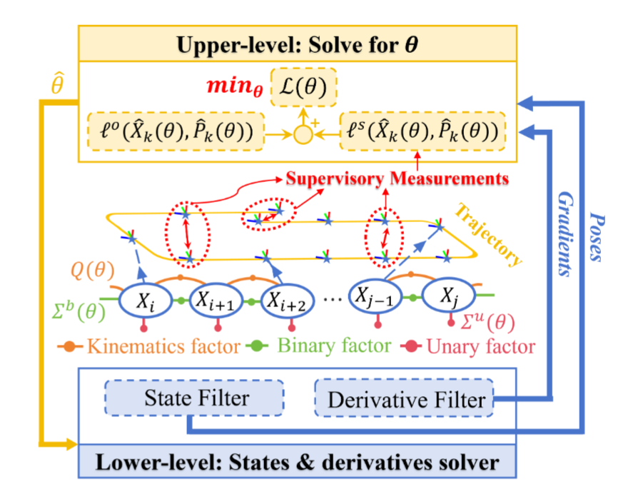 Supervisory Measurement-Guided Noise Covariance Estimation