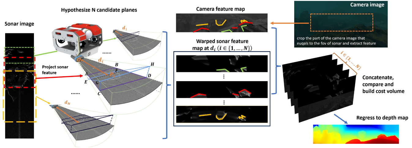 SonarSweep: Fusing Sonar and Vision for Robust 3D Reconstruction via Plane Sweeping