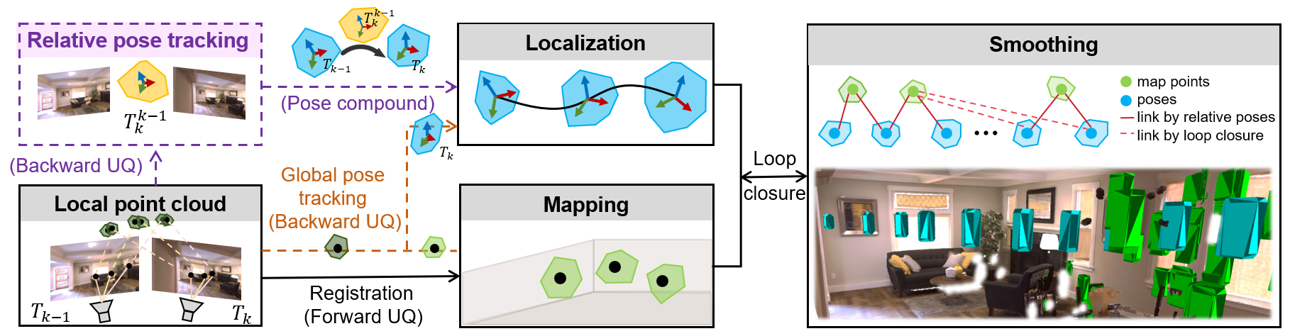 Provably Guaranteed Polytopic Uncertainty Quantification for SLAM