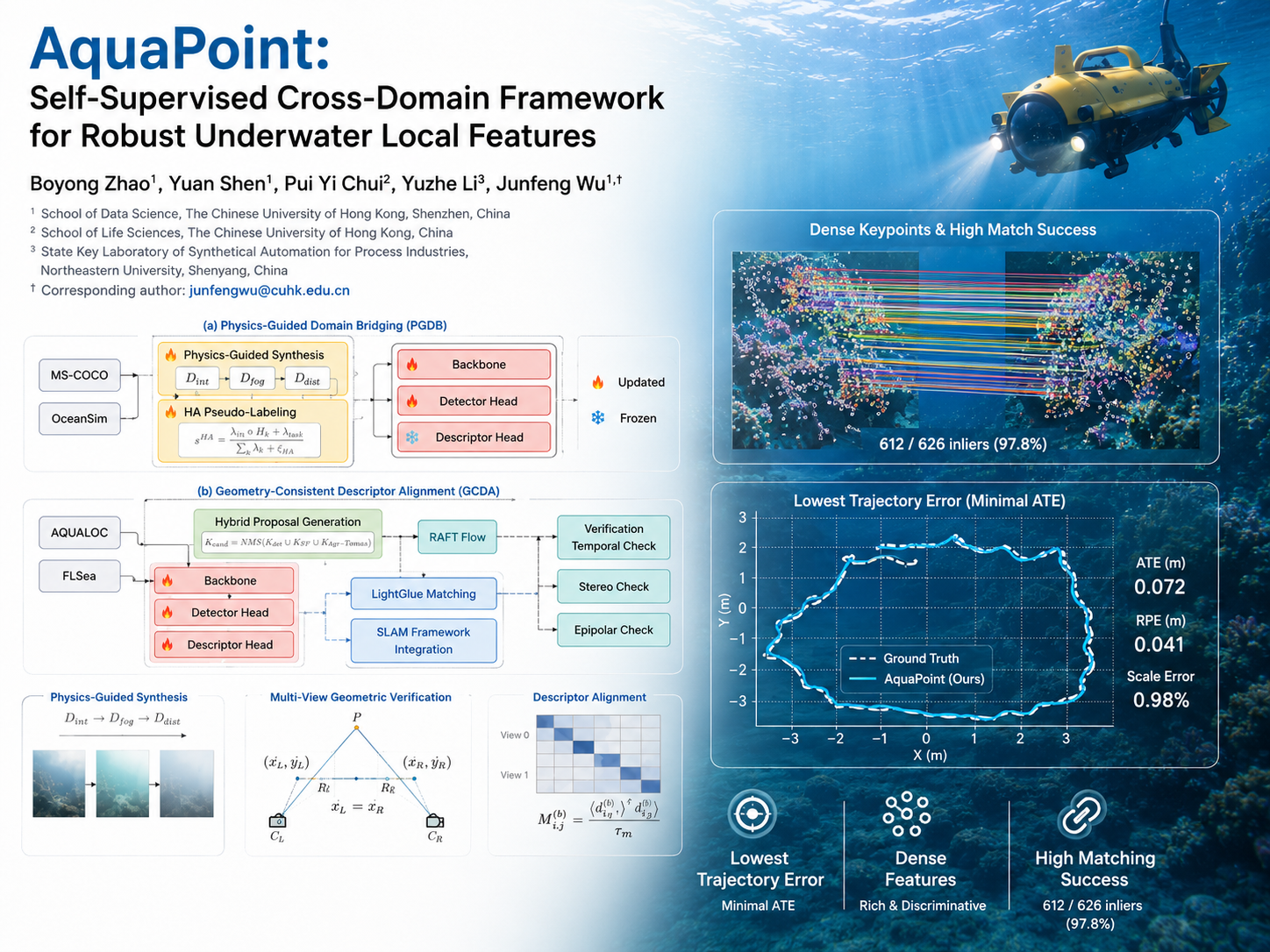 AquaPoint: Self-Supervised Cross-Domain Framework for Robust Underwater Local Features