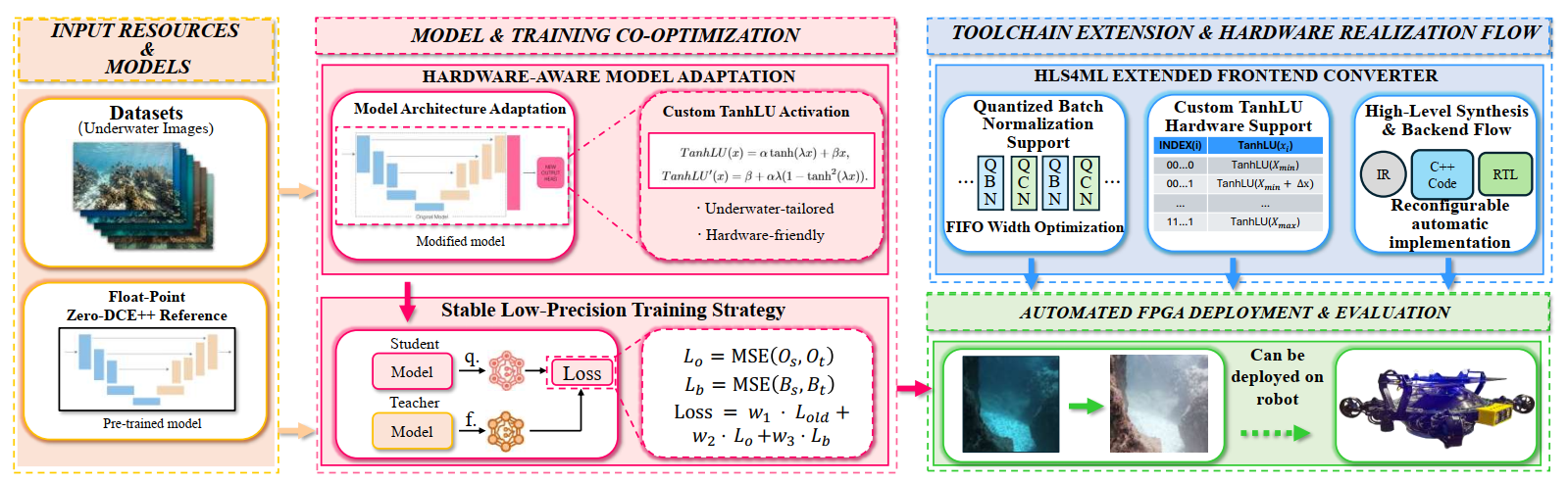 Energy Efficient Reconfigurable Accelerator for Monocular Underwater Image Enhancement