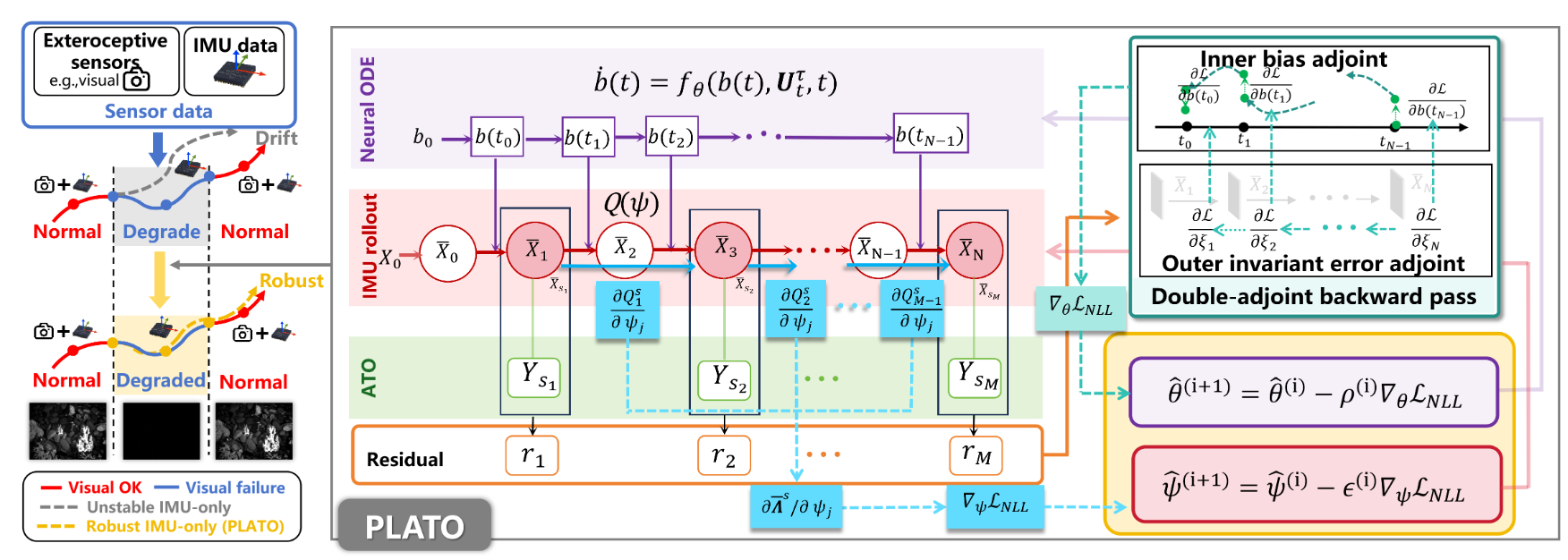 PLATO: Preintegration Learning from Accurate Trajectory Observations for Neural Inertial Odometry